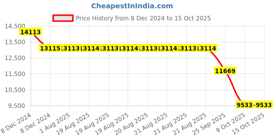 moglix.com SKF QJ 212 MA Four Point Angular Contact Ball Bearing, 60x110x22mm skf Price History Graph from 8 Dec 2024 to 15 Oct 2025