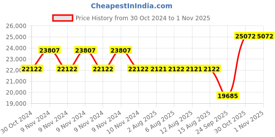 moglix.com SKF QJ 216 MA Four Point Angular Contact Ball Bearing, 80x140x26mm skf Price History Graph from 30 Oct 2024 to 1 Nov 2025