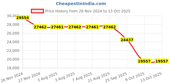 moglix.com SKF QJ 217 MA Four Point Angular Contact Ball Bearing, 85x150x28mm skf Price History Graph from 26 Nov 2024 to 12 Oct 2025