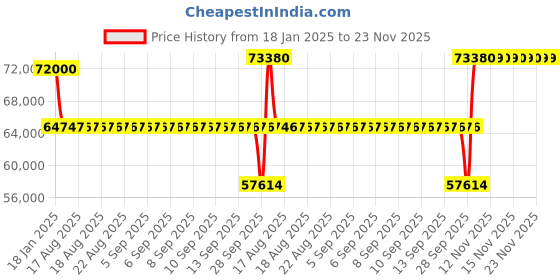moglix.com SKF QJ 224 N2MA Four Point Angular Contact Ball Bearing, 120x215x40mm skf Price History Graph from 18 Jan 2025 to 23 Nov 2025