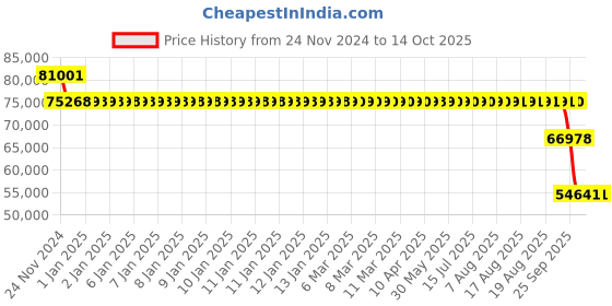 moglix.com SKF QJ 226 N2MA Four Point Angular Contact Ball Bearing, 130x230x40mm skf Price History Graph from 24 Nov 2024 to 13 Oct 2025