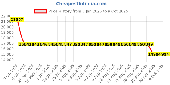moglix.com SKF QJ 303 N2MA/P62H Four Point Angular Contact Ball Bearing, 17x47x14mm skf Price History Graph from 5 Jan 2025 to 9 Oct 2025
