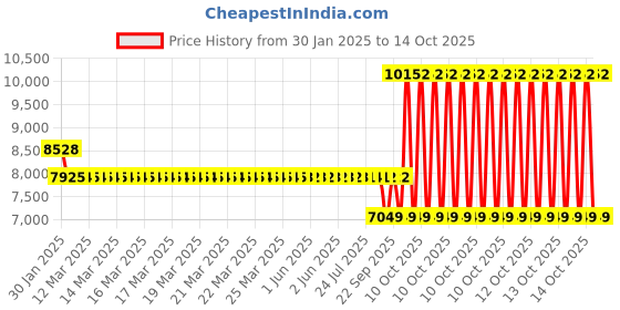 moglix.com SKF QJ 305 MA/C2L Four Point Angular Contact Ball Bearing, 25x62x17mm skf Price History Graph from 30 Jan 2025 to 14 Oct 2025