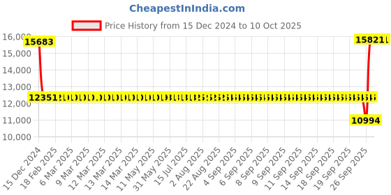 moglix.com SKF QJ 307 N2MA/C2L Four Point Angular Contact Ball Bearing, 35x80x21mm skf Price History Graph from 15 Dec 2024 to 10 Oct 2025