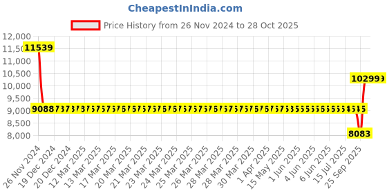 moglix.com SKF QJ 308 MA Four Point Angular Contact Ball Bearing, 40x90x23mm skf Price History Graph from 26 Nov 2024 to 28 Oct 2025