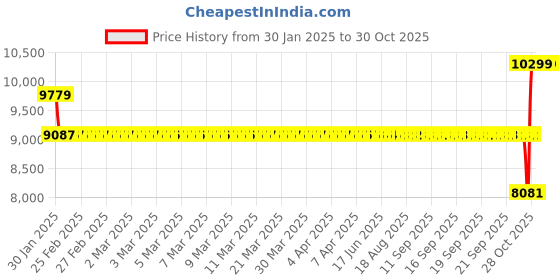 moglix.com SKF QJ 308 MA/C3 Four Point Angular Contact Ball Bearing, 40x90x23mm skf Price History Graph from 30 Jan 2025 to 30 Oct 2025