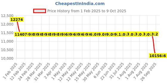 moglix.com SKF QJ 309 MA/C3 Four Point Angular Contact Ball Bearing, 45x100x25mm skf Price History Graph from 1 Feb 2025 to 9 Oct 2025