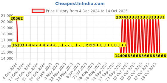 moglix.com SKF QJ 309 N2MA/C2L Four Point Angular Contact Ball Bearing, 45x100x25mm skf Price History Graph from 4 Dec 2024 to 14 Oct 2025