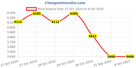 moglix.com SKF QJ 309/C2 Single Row Angular Contact Ball Bearing, 45x100x25mm skf Price History Graph from 27 Oct 2024 to 8 Oct 2025