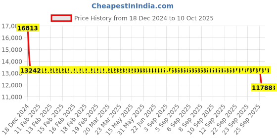 moglix.com SKF QJ 310 MA/C2L Four Point Angular Contact Ball Bearing, 50x110x27mm skf Price History Graph from 18 Dec 2024 to 10 Oct 2025