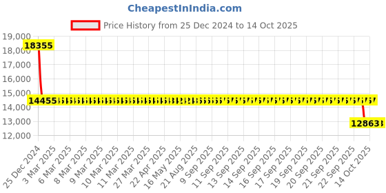 moglix.com SKF QJ 310 PHAS/C3 Four Point Angular Contact Ball Bearing, 50x110x27mm skf Price History Graph from 25 Dec 2024 to 13 Oct 2025