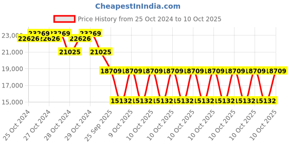 moglix.com SKF QJ 312 MA/C3 Four Point Angular Contact Ball Bearing, 60x130x31mm skf Price History Graph from 25 Oct 2024 to 9 Oct 2025
