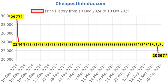 moglix.com SKF QJ 312 N2MA/C2L Four Point Angular Contact Ball Bearing, 60x130x31mm skf Price History Graph from 10 Dec 2024 to 10 Oct 2025