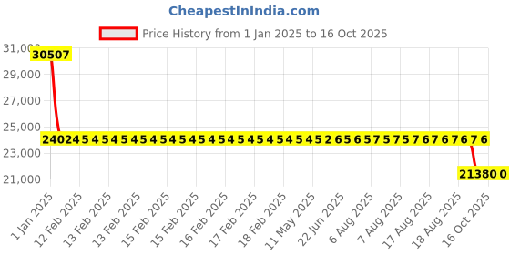 moglix.com SKF QJ 313 MA Four Point Angular Contact Ball Bearing, 65x140x33mm skf Price History Graph from 1 Jan 2025 to 16 Oct 2025