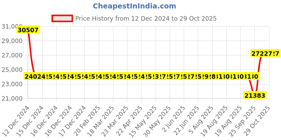 moglix.com SKF QJ 313 MA/C2L Four Point Angular Contact Ball Bearing, 65x140x33mm skf Price History Graph from 12 Dec 2024 to 28 Oct 2025