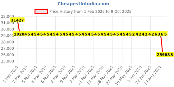 moglix.com SKF QJ 314 MA Four Point Angular Contact Ball Bearing, 70x150x35mm skf Price History Graph from 1 Feb 2025 to 8 Oct 2025