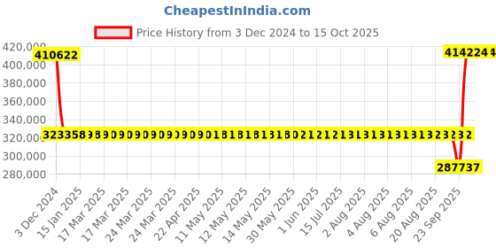 moglix.com SKF QJ 336 N2MA Four Point Angular Contact Ball Bearing, 180x380x75mm skf Price History Graph from 3 Dec 2024 to 14 Oct 2025