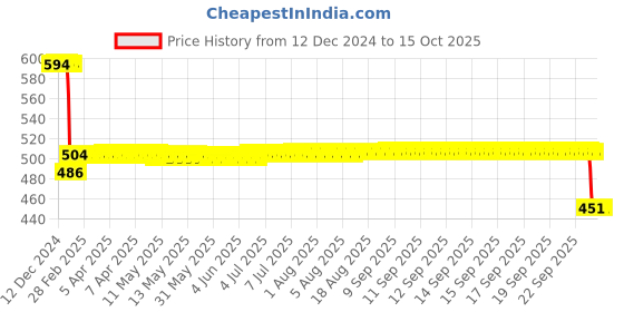 moglix.com SKF R 32007 X/Q Single Row Tapered Roller Bearing, 35x62x18mm skf Price History Graph from 12 Dec 2024 to 14 Oct 2025