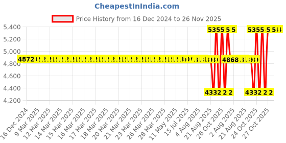 moglix.com SKF R 32007 X/Q Single Row Tapered Roller Bearing, 35x62x18mm (Pack of 10) skf Price History Graph from 16 Dec 2024 to 26 Nov 2025