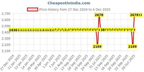 moglix.com SKF R 32007 X/Q Single Row Tapered Roller Bearing, 35x62x18mm (Pack of 5) skf Price History Graph from 27 Dec 2024 to 4 Dec 2025