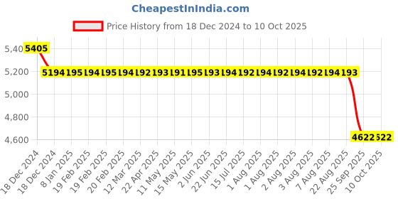moglix.com SKF RLS 10-2RS1 Single Row Deep Groove Ball Bearing, 32x70x17mm skf Price History Graph from 18 Dec 2024 to 10 Oct 2025