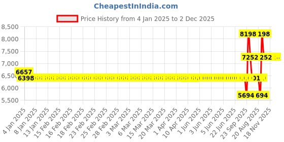 moglix.com SKF RLS 10-2Z Single Row Deep Groove Ball Bearing, 32x70x17mm skf Price History Graph from 4 Jan 2025 to 2 Dec 2025