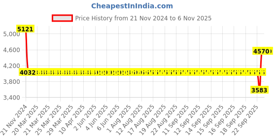moglix.com SKF RLS 11 Single Row Deep Groove Ball Bearing, 35x76x17mm skf Price History Graph from 21 Nov 2024 to 5 Nov 2025