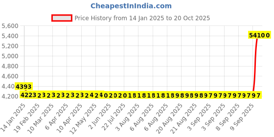 moglix.com SKF RLS 12 Single Row Deep Groove Ball Bearing, 38x83x19mm skf Price History Graph from 14 Jan 2025 to 20 Oct 2025
