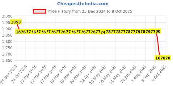 moglix.com SKF RLS 5-2RS1 Single Row Deep Groove Ball Bearing, 16x40x11mm skf Price History Graph from 25 Dec 2024 to 8 Oct 2025