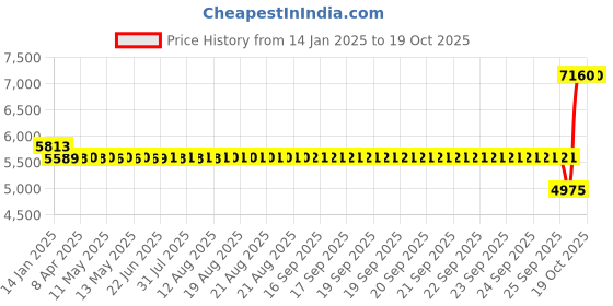 moglix.com SKF RLS 7-2RS1 Single Row Deep Groove Ball Bearing, 22x51x14mm skf Price History Graph from 14 Jan 2025 to 18 Oct 2025
