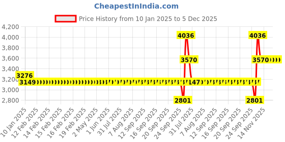 moglix.com SKF RLS 7 Single Row Deep Groove Ball Bearing, 22x51x14mm skf Price History Graph from 10 Jan 2025 to 5 Dec 2025
