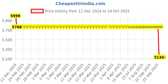 moglix.com SKF RLS 8-2RS1 Single Row Deep Groove Ball Bearing, 25x57x16mm skf Price History Graph from 11 Dec 2024 to 18 Oct 2025