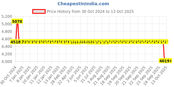 moglix.com SKF RMS 10 Single Row Deep Groove Ball Bearing, 32x79x22mm skf Price History Graph from 30 Oct 2024 to 13 Oct 2025