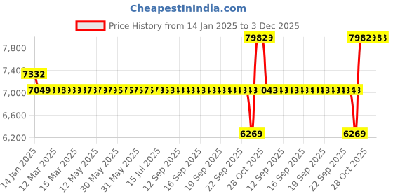 moglix.com SKF RMS 13 Single Row Deep Groove Ball Bearing, 41x102x24mm skf Price History Graph from 14 Jan 2025 to 3 Dec 2025