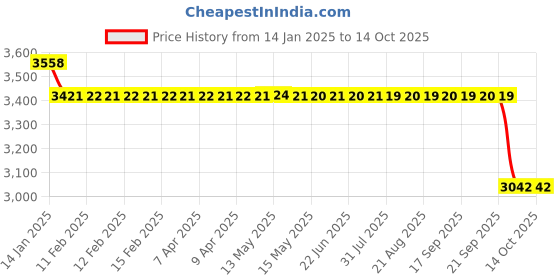 moglix.com SKF RMS 7 Single Row Deep Groove Ball Bearing, 22x57x17mm skf Price History Graph from 14 Jan 2025 to 14 Oct 2025