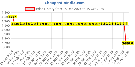 moglix.com SKF RMS 9 Single Row Deep Groove Ball Bearing, 29x71x21mm skf Price History Graph from 15 Dec 2024 to 14 Oct 2025