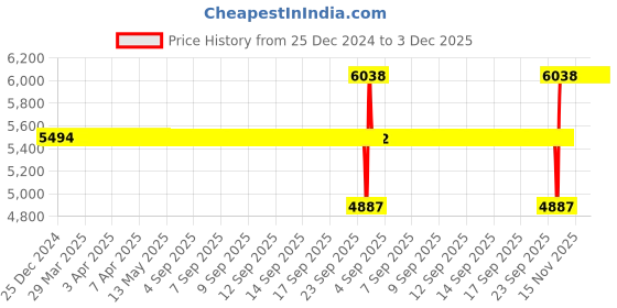moglix.com SKF RNU 1007 ECP Single Row Cylindrical Roller Bearing, 42x62x14mm skf Price History Graph from 25 Dec 2024 to 3 Dec 2025