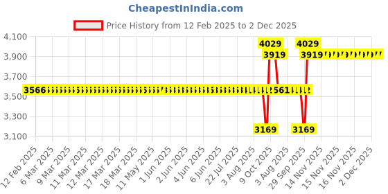 moglix.com SKF RNU 1009 ECP Single Row Cylindrical Roller Bearing, 53x75x16mm skf Price History Graph from 12 Feb 2025 to 1 Dec 2025