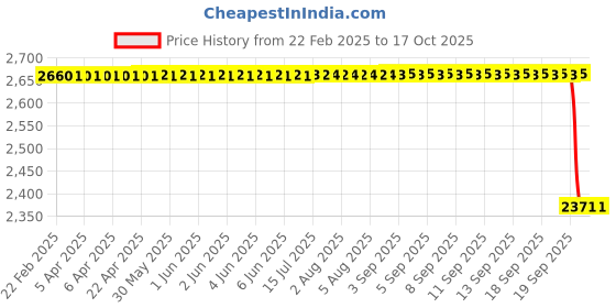 moglix.com SKF RNU 204 ECP Single Row Cylindrical Roller Bearing, 27x47x14mm skf Price History Graph from 22 Feb 2025 to 16 Oct 2025