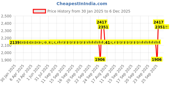 moglix.com SKF RNU 2205 ECP Single Row Cylindrical Roller Bearing, 32x52x18mm skf Price History Graph from 30 Jan 2025 to 6 Dec 2025