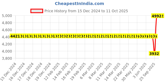 moglix.com SKF RNU 307 ECP Single Row Cylindrical Roller Bearing, 46x80x81mm skf Price History Graph from 15 Dec 2024 to 11 Oct 2025