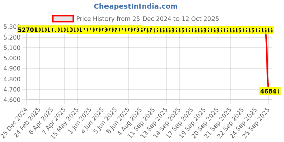 moglix.com SKF RNU 308 ECP Single Row Cylindrical Roller Bearing, 52x90x23mm skf Price History Graph from 25 Dec 2024 to 12 Oct 2025