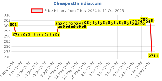 moglix.com SKF SNL 508-607 52x80x85mm Cast Iron Imported Split Plummer Pillow Block Housing, ASNH508-607 skf Price History Graph from 7 Nov 2024 to 10 Oct 2025