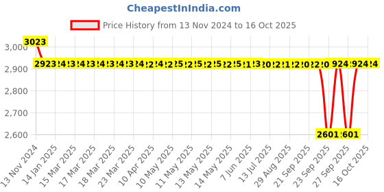 moglix.com SKF SNL 508-607 52x80x85mm Cast Iron Imported Split Plummer Pillow Block Housing, ASNH508-607 (Pack of 10) skf Price History Graph from 13 Nov 2024 to 15 Oct 2025