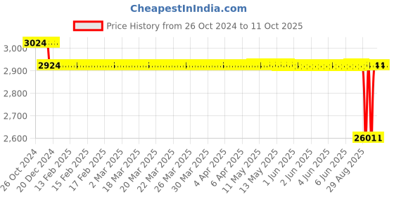 moglix.com SKF SNL 508-607 52x80x85mm Cast Iron Imported Split Plummer Pillow Block Housing, ASNH508-607 (Pack of 5) skf Price History Graph from 26 Oct 2024 to 11 Oct 2025
