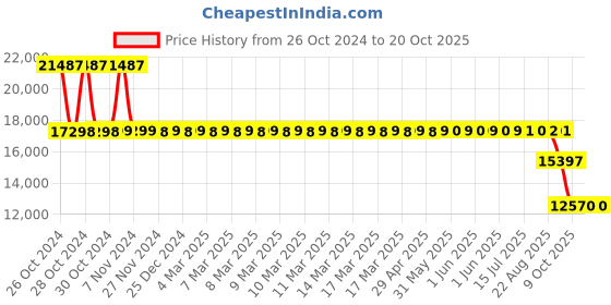 moglix.com SKF SNL 520-617 Split Plumber Block Housing skf Price History Graph from 26 Oct 2024 to 20 Oct 2025