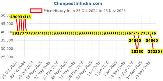 moglix.com SKF SNL 526 Split Plumber Block Housing skf Price History Graph from 25 Oct 2024 to 24 Nov 2025