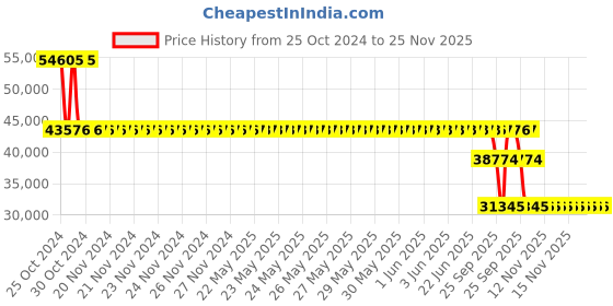 moglix.com SKF SNL 528 Split Plumber Block Housing skf Price History Graph from 25 Oct 2024 to 25 Nov 2025