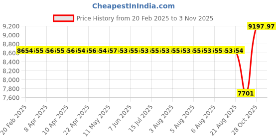 moglix.com SKF T2ED 045 Single Row Tapered Roller Bearing, 45x95x36mm skf Price History Graph from 20 Feb 2025 to 31 Oct 2025