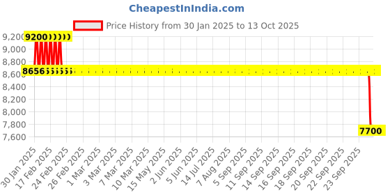 moglix.com SKF T2EE 060 Single Row Tapered Roller Bearing, 60x115x40mm skf Price History Graph from 30 Jan 2025 to 12 Oct 2025